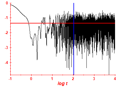 Survival probability log